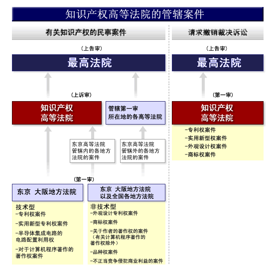 知识产权相关诉讼的管辖图:显示有关知识产权相关民事案件及取消判决诉讼 的管辖与手续的流程。