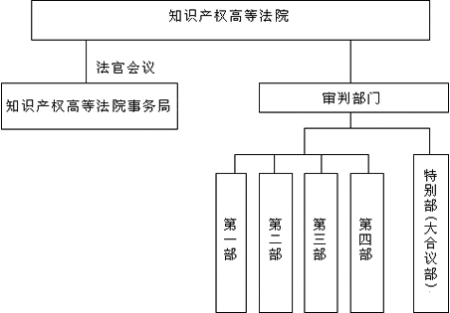 组织机构图：知识产权高等法院由知识产权高等法院事务局(庶务第一科，庶务第二科)与审判部门（特別部/大合议部，第一部，第二部，第三部，第四部）组成。