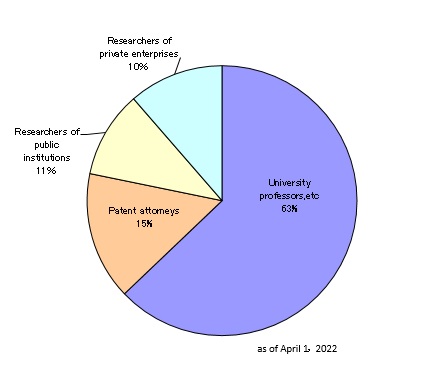 Illustration: Circle graph; This graph shows the composition of the expert committee by field.