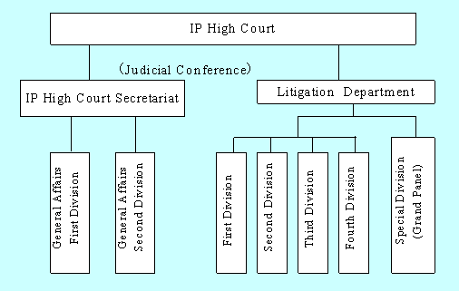 Illustration: Organizational chart: The IP High Court consists of the IP High Court Secretariat (General Affairs First and Second Divisions) and the Litigation Department (Special Division (Grand Panel), First, Second, Third and Fourth Divisions).
