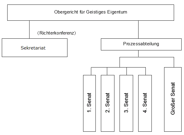 Organisationsdiagramm: Das Obergericht für geistiges Eigentum setzt sich aus dem Sekretariat (1. Allgemeine Abteilung, 2. Allgemeine Abteilung) und der Prozessabteilung (Sonderabteilung/Großer Senat, 1. Senat, 2. Senat, 3. Senat, 4. Senat) zusammen.