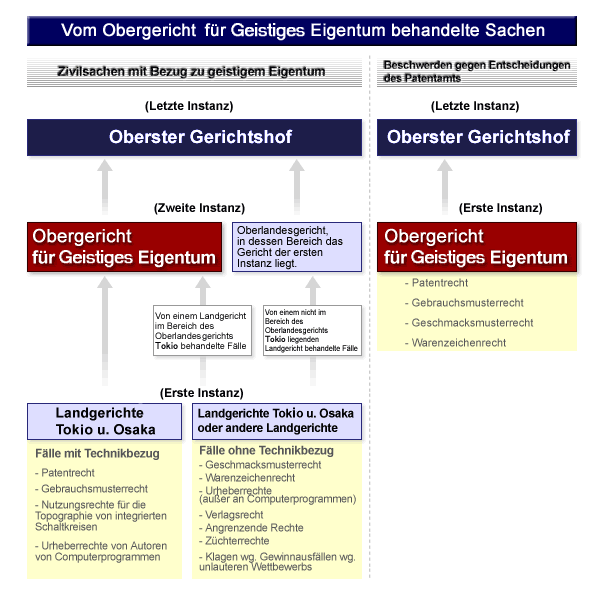 Zuständigkeitsdiagramm für Verfahren rund um geistiges Eigentum: Dieses Diagramm zeigt Zuständigkeiten und Abläufe für Zivilsachen mit Bezug zu geistigem Eigentum und Beschwerden gegen Entscheidungen des Patentamts.