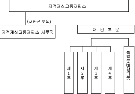 조직도: 지적재산고등재판소는 지적재산고등재판소 사무국(서무 제1과, 서무 제2과)과 재판 부문(특별부/대합의부, 제1부, 제2부, 제3부, 제4부)로 구성되어 있습니다.