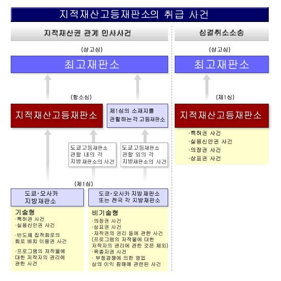 지적재산권 관련 소송의 관할도: 지적재산권 관련 민사사건 및 심결취소소송에 대한 관할 및 심급을 나타낸 것입니다. 