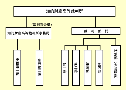 組織図：知的財産高等裁判所は、知的財産高等裁判事務局(庶務第一課、庶務第二課)と裁判部門（特別部/大合議部、第一部、第二部、第三部、第四部）で構成されています