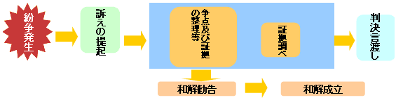 図版：紛争発生後、訴えの提起をし、争点及び証拠の整理等と証拠調べを行なった後、判決言い渡しか和解勧告後和解成立