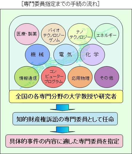 図版:「専門委員指定までの手続きの流れ」全国の各専門分野の大学教授や研究者（医療・製薬/バイオテクノロジーゲノム/ナノテクノロジー/エネルギー/機械/電気/化学/情報通信/コンピュータープログラム/応用化学/その他）から知的財産権訴訟の専門委員として任命され、具体的事件の内容に適した専門委員を指定します。