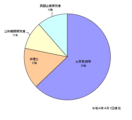 図版：令和4年4月1日現在の専門委員の割合