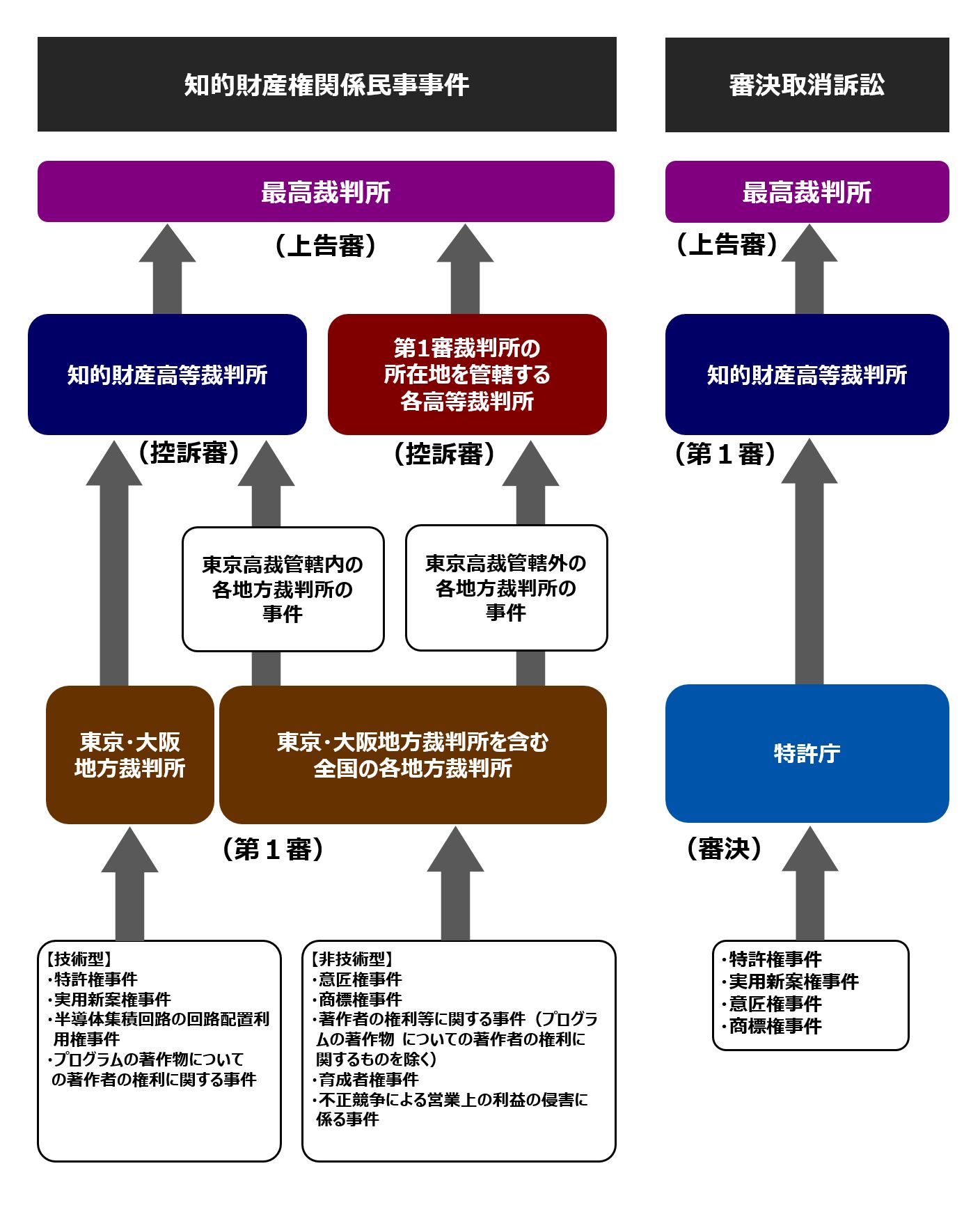 知的財産権関係訴訟の管轄図:知的財産権関係民事事件及び審決取消訴訟に関する管轄と手続の流れを示しています。