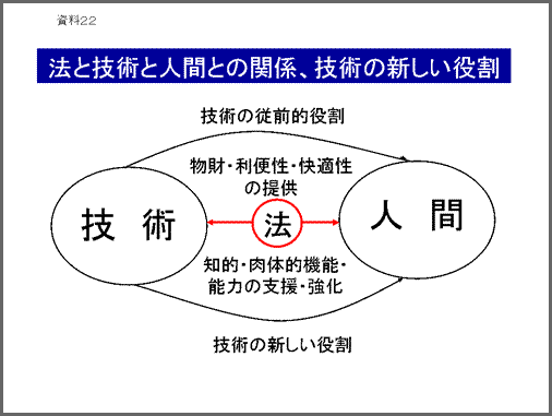 資料22：「法と技術と人間との関係、技術の新しい役割」：図解/中心にある法の円から左の技術の円と右の人間にそれぞれ矢印が向き、物財・利便性・快適性の提供と知的・肉体的機能・能力の支援・強化と表されている。技術の円から人間の円に技術の従前的役割と技術の新しい役割の矢印が向いている図
