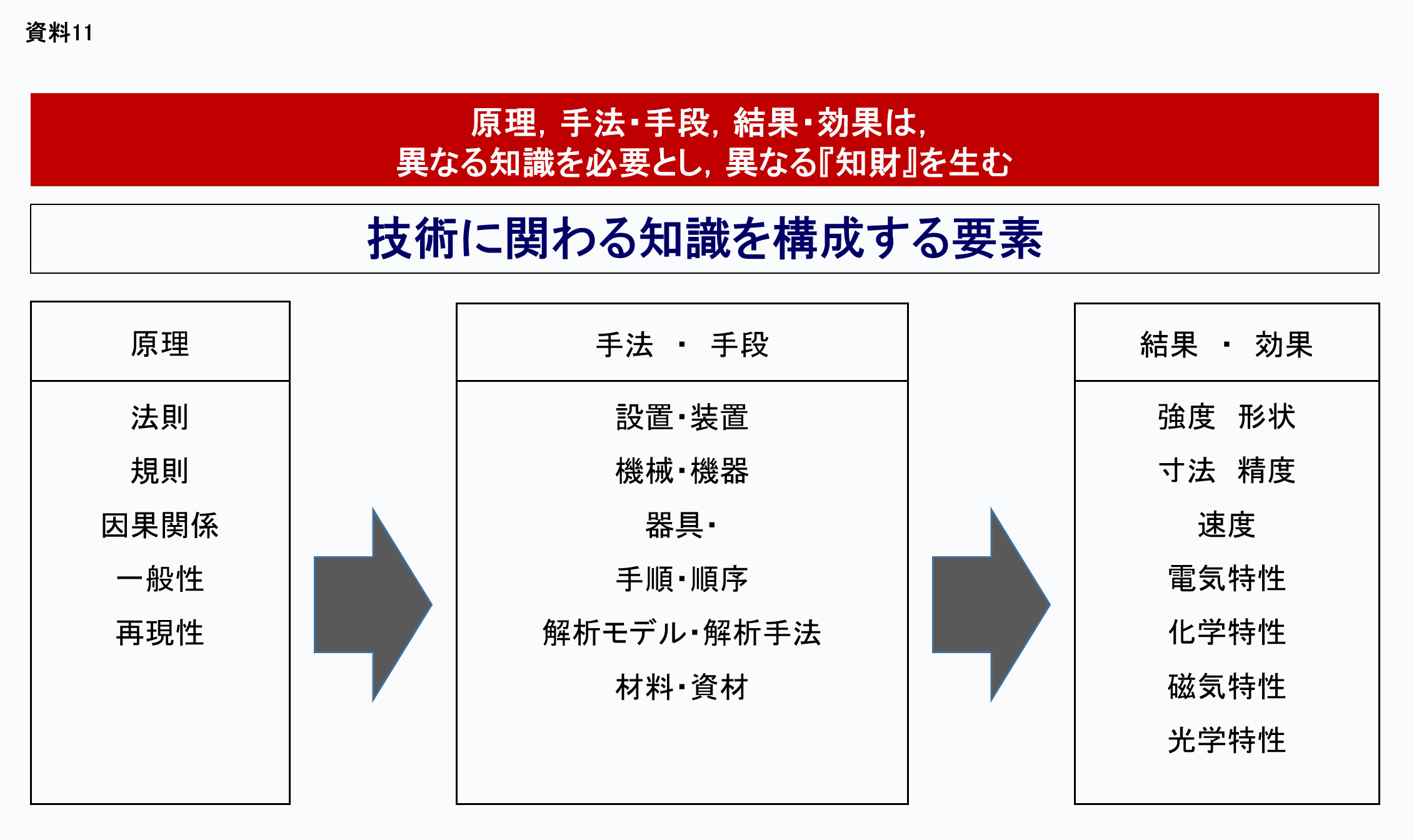 資料11：原理、手法・手段、結果・効果は、異なる知識を必要とし、異なる「知財」を生む。「技術に関わる知識を構成する要素」：図解/「原理（法則・規則・因果関係・一般性・再現性）」から「手法・手段(設置・装置/機械・機器/器具・手順・順序/解析モデル・解析手法/材料・資材)」へ「手法・手段」から「結果・効果(強度/形状/寸法/精度/速度/電気特性/化学特性/磁気特性/光学特性)」へと向かう図