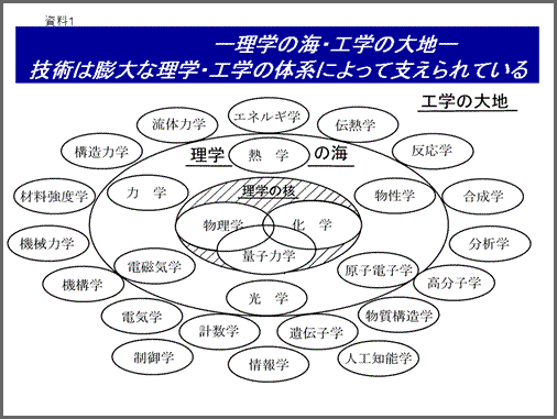 資料1:理学の海・工学の大地の図/技術が膨大な理学・工学の体系によって支えられている：図解/理学の核である「物理学」「量子力学」「化学」の3つが理学の海の円に囲われている。理学の海には「熱学」「物性学」「原子電子学」「光学」「電磁気学」「力学」がある。その外側に工学の大地があり、「エネルギー学」「伝熱学」「反応学」「合成学」「分析学」「高分子学」「物質構造学」「人工知能学」「遺伝子学」「情報学」「計数学」「制御学」「電気学」「機構学」「機械力学」「材料強度学」「構造力学」「流体力学」がある図