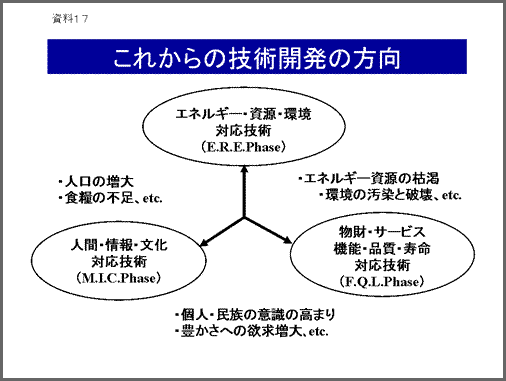 資料17:これからの技術開発の方向：図解/中心から矢印が3方向に出ており、時計回りにエネルギー・資源・環境の対応技術（E.R.E.Phase）の円、物財・サービス・機能・品質・寿命の対応技術の円、人間・情報・文化の対応技術の円がそれぞれ矢印の先にある。円と円の間には、時計回りに、エネルギー資源の枯渇/環境の汚染と破壊、等、個人・民族の意識の高まり/豊かさへの欲求増大など、人口の増大/食料の不足などが表されている図