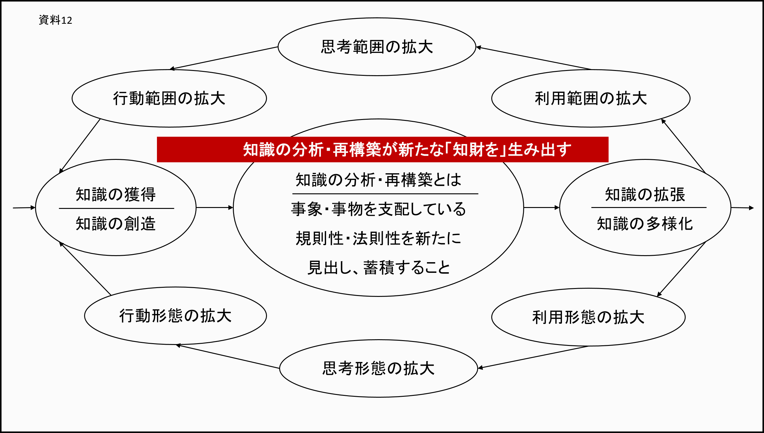 資料12：「知識の分析・再構築が新たな「知財」を生み出す」：図解/「知識の獲得/知識の創造」の円から「知識の分析・再構築とは/事象・事物を支配している規則性・法則性を新たに見出し、蓄積すること」の円から「知識の拡張/知識の多様化」の円へと向かう。そこから2方向へ別れ、「利用範囲の拡大」、「思考範囲の拡大」、「行動範囲の拡大」の円を通り「知識の獲得/知識の創造」の円へ、もう一方は、「利用形態の拡大」、「思考形態の拡大」、「行動形態の拡大」の円を通り「知識の獲得/知識の創造」の円へ向かう図