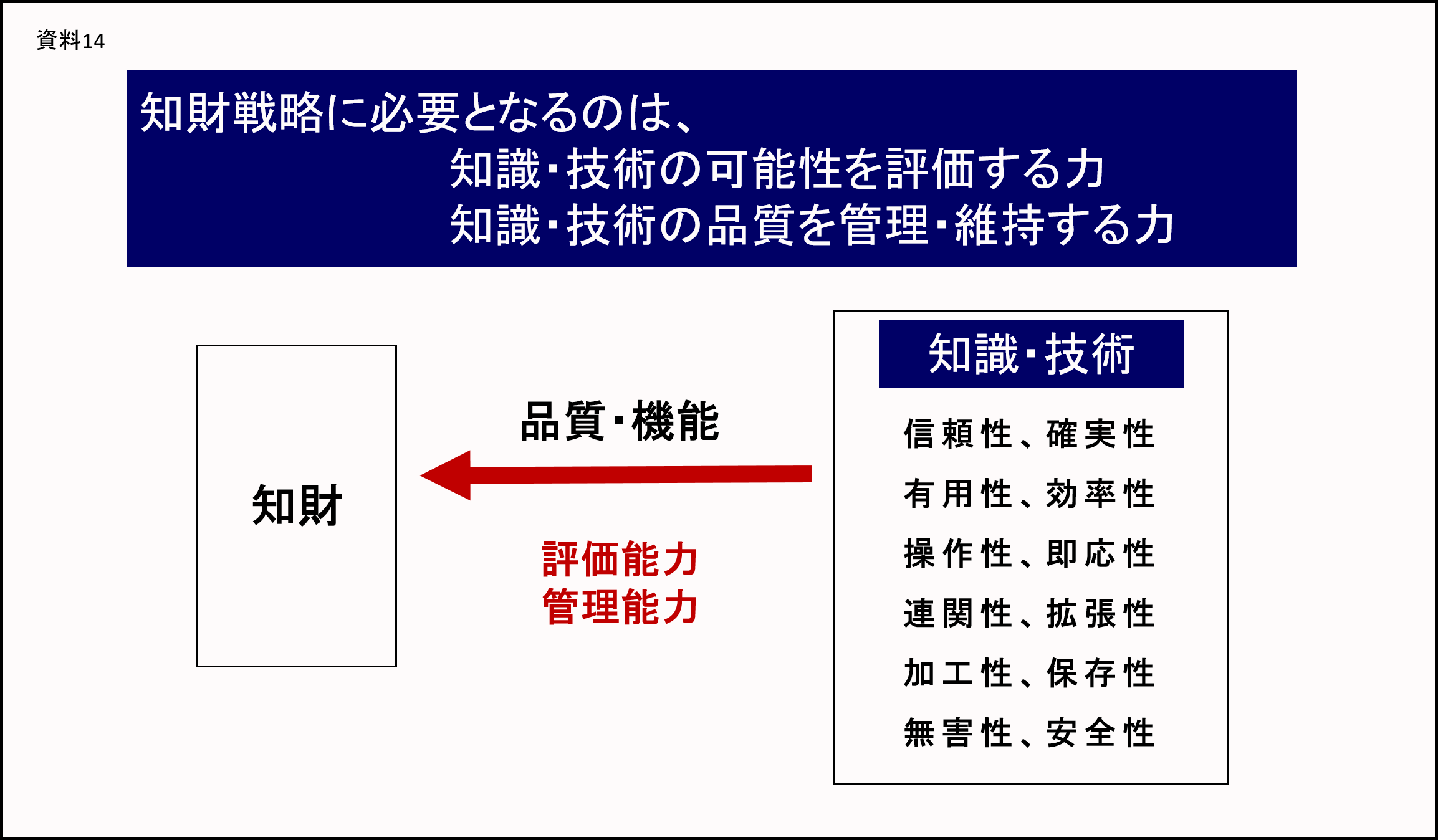 資料14：「知財戦略に必要となるのは、知識・技術の可能性を評価する力/知識・技術の品質を管理・維持する力」：図解/「知識・技術」の枠に信頼性、確実性、有用性、効率性、操作性、即応性、関連性、拡張性、加工性、保存性、無害性、安全性があり、「品質・機能/評価性能・管理性能」の矢印が「知財」に向いている図