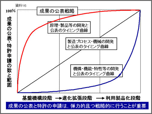 資料16：「効果の公表と特許の申請は、弾力的且つ戦略的に行うことが重要」：図解/縦軸は成果の公表・特許申請の数と範囲、横軸は3分割されており、交点から基盤機構段階、進化拡張段階、利用製品化段階となっている。交点から斜め右上の斜線が引かれ、線より上部分に「原理・製品などの開発と公表のタイミング曲線」が引かれ、線中心に「製造プロセス・機械の開発と公表のタイミング曲線」があり、下方向に「機構・機能・特性等の開発と公表のタイミング曲線」が引かれている図