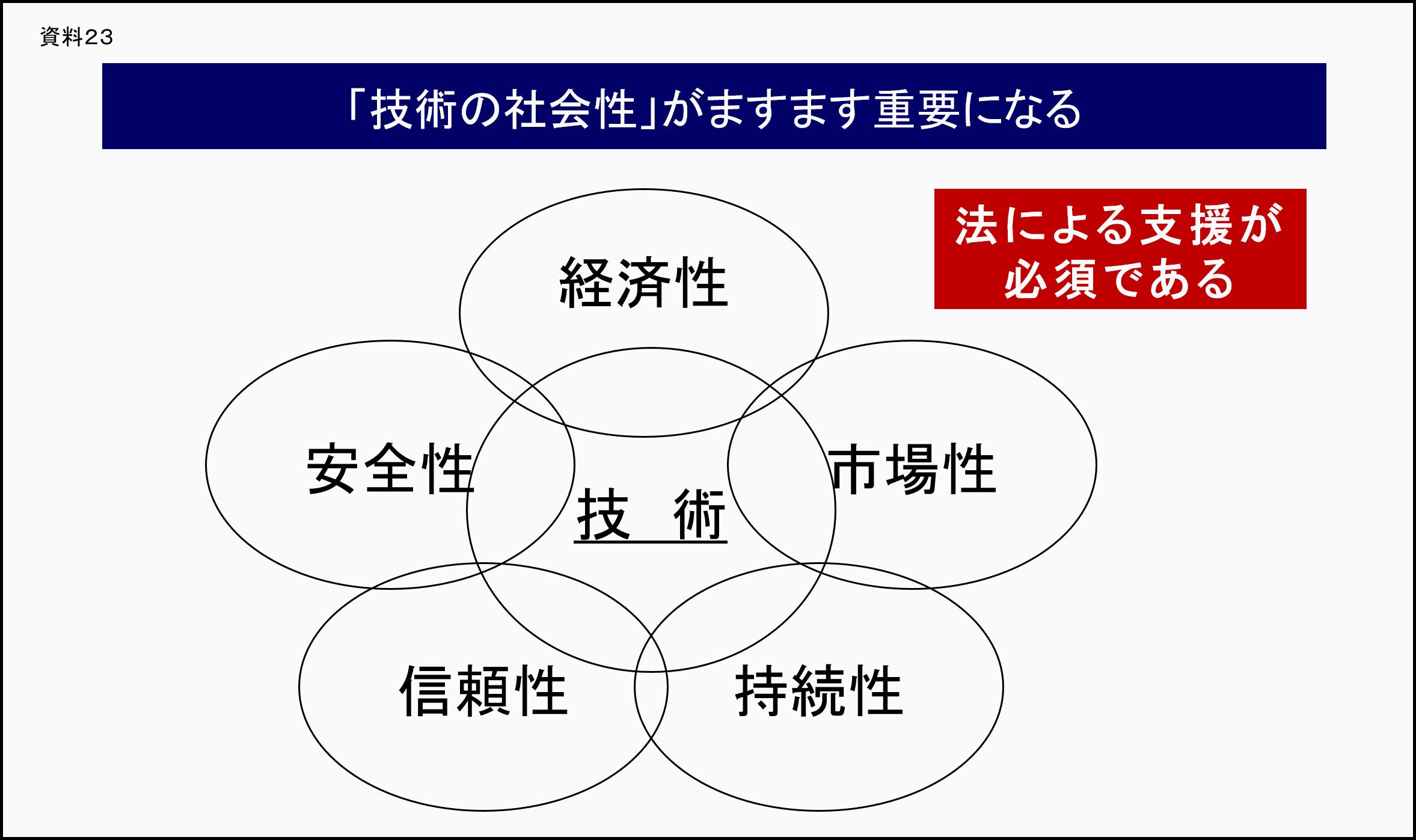 資料23:「技術の社会性」がますます重要になる：「法による支援が必須である」：図解/技術の円が中心にあり、外円の経済性、市場性、持続性、信頼性、安全性の円がそれぞれが少し重なるように表現されている。