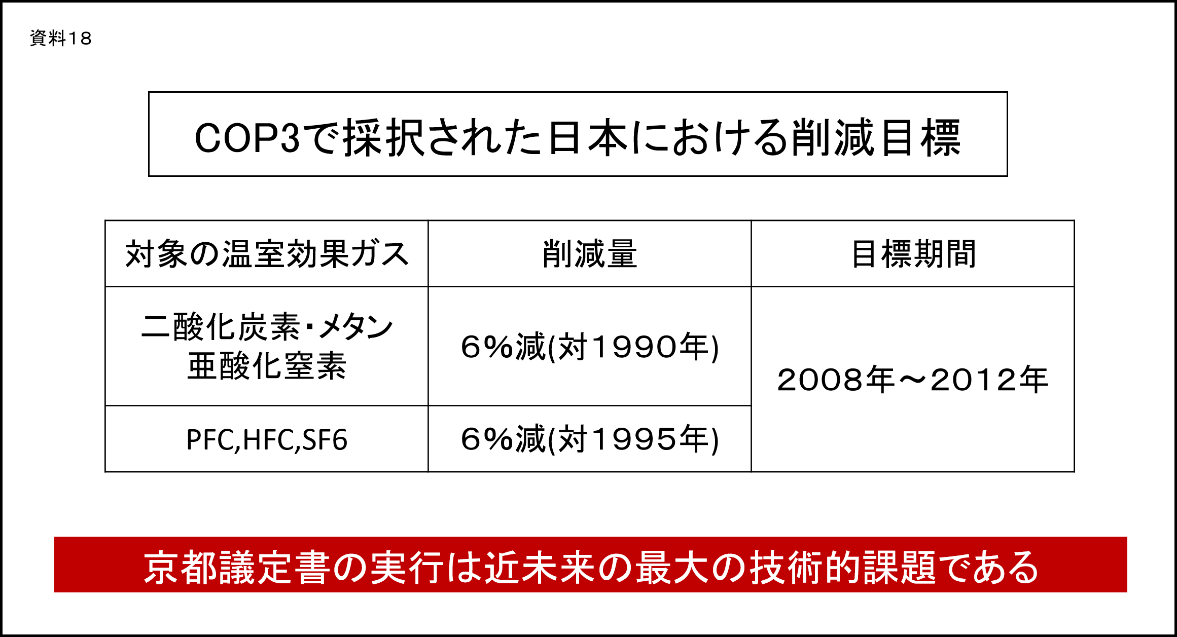 資料18:COP3で採択された日本における削減目標。二酸化炭素・メタン亜酸化窒素は、6％減（対1990年）を2008年から2012年まで、PFC、HFC、SF6は、6％減（対1995年）を2008年から2012年までに実現する。京都議定書の実行は近未来の最大の技術的課題である：表/