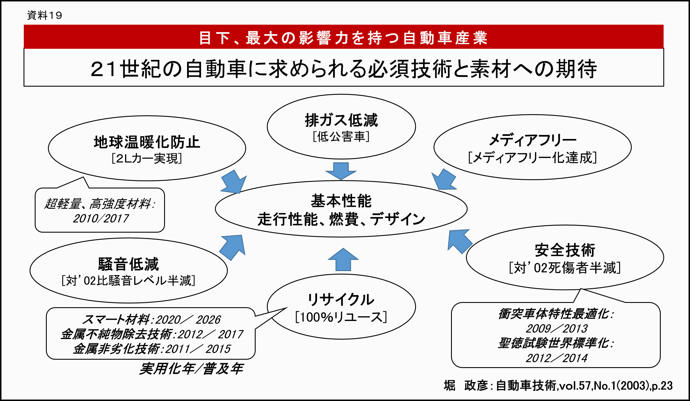 資料19：21世紀の自動車に求められる必須技術と素材への期待。目下、最大の影響力を持つ自動車産業：図解/中心に基本性能、走行性能、燃費、デザインの円があり、上から時計回りに排ガス低減（低公害車）の円、メディアフリー（メディアフリー化達成）の円、安全技術（対02死傷者半減：衝突車体特性最適化は2009年/2013年、衝突試験世界標準化は2012年/2014年）の円、リサイクル（100%リユース：スマート材料は2020年/2026年、金属不純物除去技術は2012年/2017年、金属非劣化技術は2011年/2015年）の円、騒音低減（対02比騒音レベル半減）の円、地球温暖化防止(2Lカー実現：超軽量、高強度材料が2010年/2017年)の円となっている図