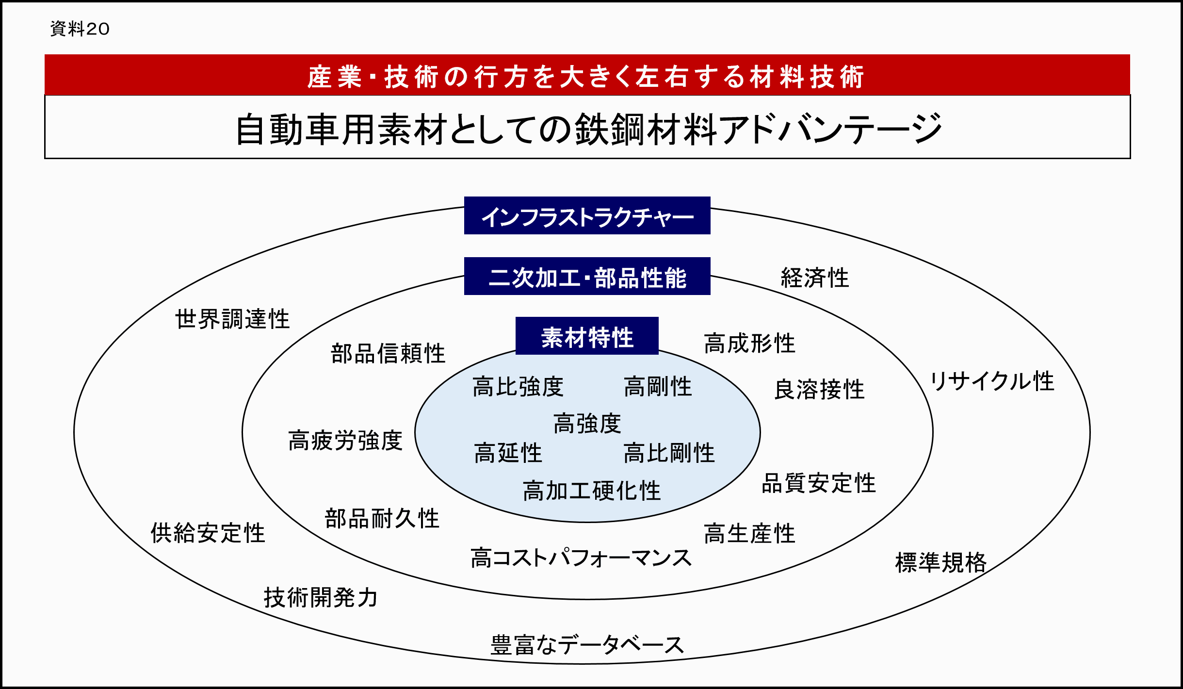 資料20：自動車用素材としての鉄鋼材料アドバンテージ。産業・技術の行方を大きく左右する材料技術：図解/中心に素材特性の円（高比強度、高延性、高強度、高加工硬化性、高比剛性、高剛性）があり、その外円が二次加工・部品性能（高成形性、良溶接性、品質安全性、高生産性、高コストパフォーマンス、部品耐久性、高疲労強度、部品信頼性）となり、さらにその外円が、インフラストラクチャー（経済性、リサイクル性、標準規格、豊富なデータベース、技術開発力、供給安定性、世界調達性）となっている図