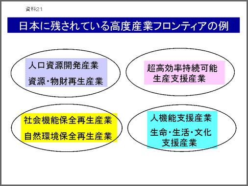 資料21：日本に残されている高度産業フロンティアの例：図解/次の4つの円、超効率的持続可能（生産支援産業）、人機能支援産業（生命・生活・文化支援産業）、社会機能保全再生産業（自然環境保全再生産業）、人口資源開発産業（資源・物財再生産業）が表わされている図