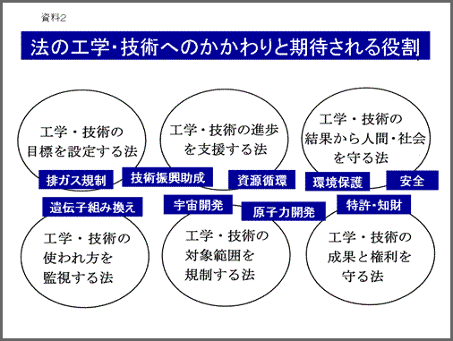 資料2：法の工学・技術へのかかわりと期待される役割：図解/「工学・技術の目標を設定する法」の円には「排ガス規制」があり、「工学・技術の進歩を支援する法」には「技術振興助成」「資源循環」がある。「工学・技術の結果から人間・社会を守る法」には「環境保護と「安全」があり、「工学・技術の使われ方を監視する法」には「遺伝子組み換え」がある。「工学・技術の対象範囲を規制する法」には「宇宙開発」「原子力開発」があり、「工学・技術の成果と権利を守る法」には「特許・知財」がある図