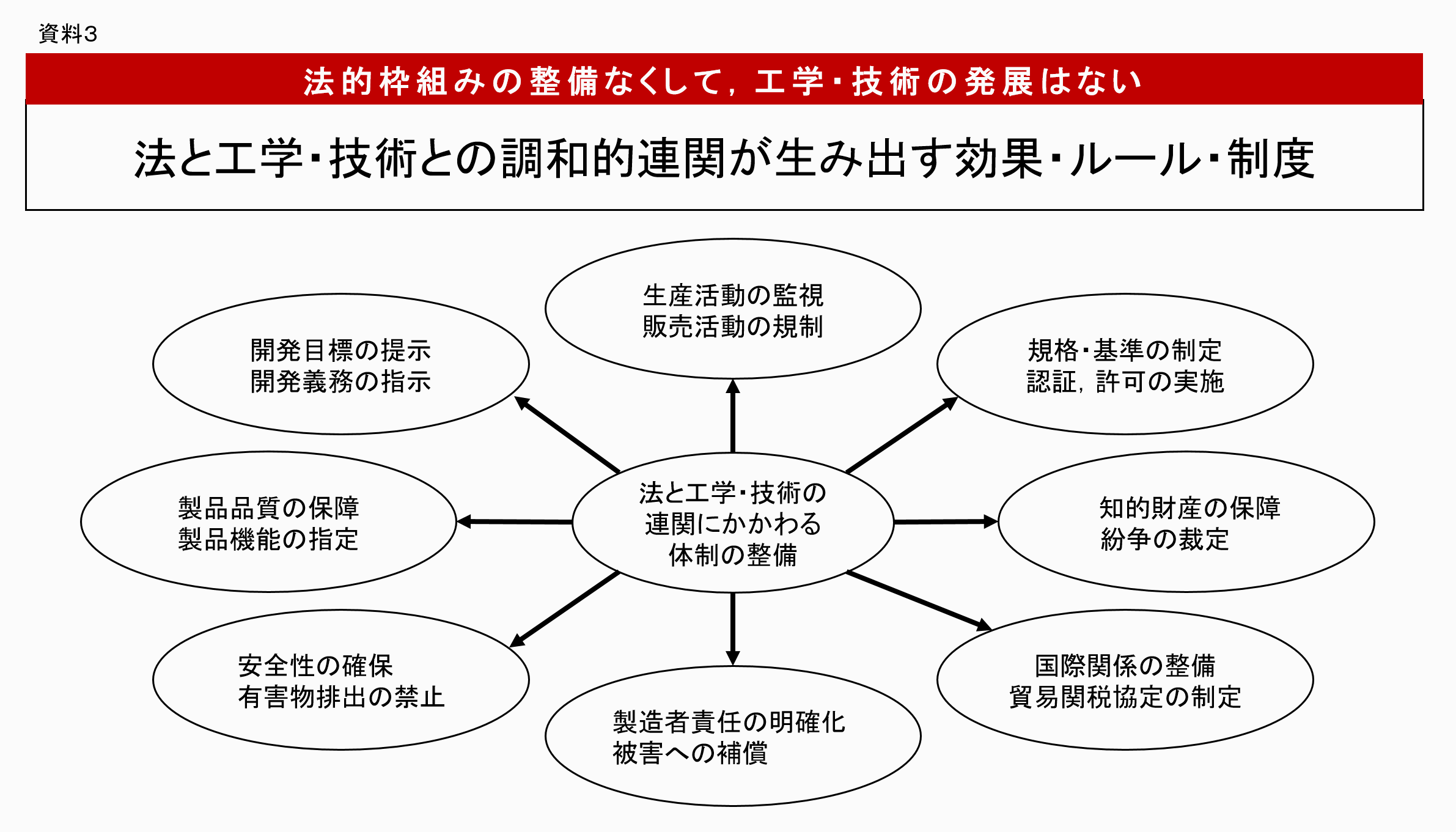 資料3：法と工学・技術との調和的連関が生み出す効果・ルール・制度：図解/法と工学・技術の連関にかかわる体制の整備の円が中心にあり、8の円「生活活動の監視/販売活動の規制」「規格・基準の制定/認証、許可の実施」「知的財産の保証/紛争の裁定」「国際関係の整備/貿易関税協定の制定」「製造者責任の明確化/被害への補償」「安全性の確保/有害物排出の禁止」「製品品質の保証/製品機能の指定」「開発目標の提示/開発義務の指示」に矢印が向かっている。
