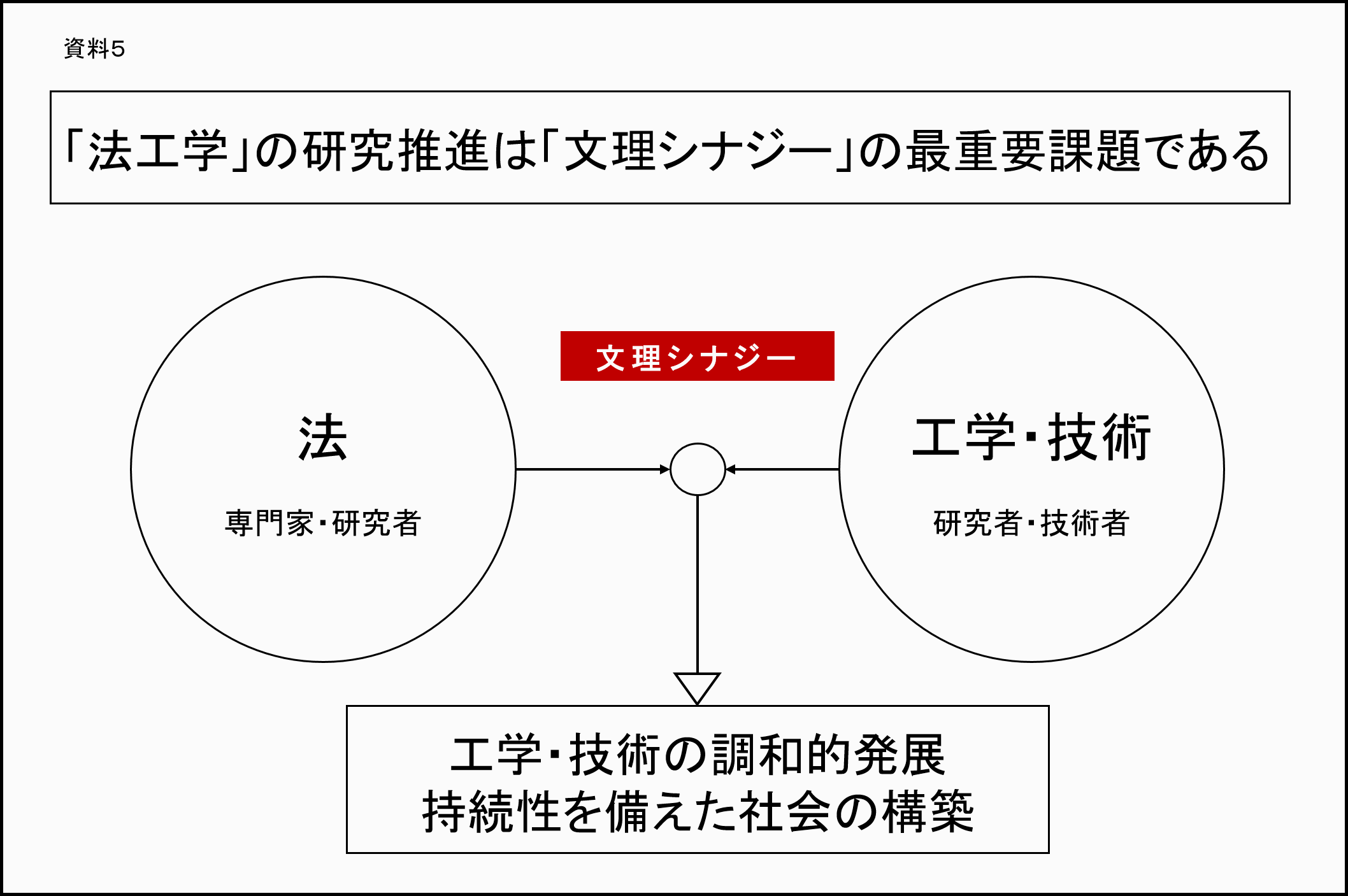 資料5：「法工学」の研究推進は「文理シナジー」の最重要課題である：図解/文理シナジーが中心にあり、「法：専門家・研究者」と「工学・技術：研究者・技術者」からそれぞれ矢印が「文理シナジー」に集まり、「文理シナジー」から「工学・技術の調和的発展/持続性を備えた社会の構築」に矢印が向いている図