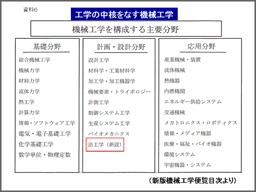 資料6:工学の中核をなす機械工学。「新版機械工学便覧目次より」機械工学を構成する主要分野：図解/「基礎分野」「計画・設計分野」「応用分野」の3つの分野があり、それぞれの分野に工学が分類されている。「基礎分野」には「総合機械工学」「機械力学」「材料力学」「流体力学」「計算力学」「情報・ソフトウェア工学」「電気・電子基礎工学」「化学基礎工学」「数学単位・物理定数」がある。「計画・設計分野」には「設計工学」「材料学・工業材料学」「加工学・加工機器学」「機械要素・トライボロジー」「計測工学」「制御システム工学」「生産システム工学」「バイオメカニクス」「法工学（新設）」がある。「応用分野」には「産業機械・装置」「流体機械」「熱機器」「内熱機関」「エネルギー供給システム」「交通機械」「メカトロニクス・ロボティクス」「情報・メディア機器」「医療・福祉・バイオ機器」「環境システム」「宇宙機器・システム」がある図