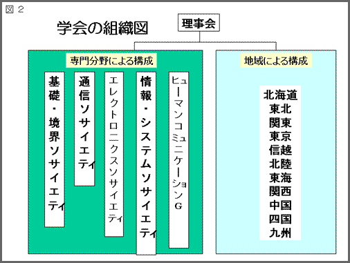 図2:タイトル「学会の組織図」/理事会があり専門分野による構成（基礎・境界ソサイエティ、通信ソサイエティ、エレクトロニクスソサイエティ、情報・システムソサイエティ、ヒューマンコミュニケーションG）と地域による構成（北海道、東北、関東、東京、信越、北陸、東海、関西、中国、四国、九州）に分かれている図