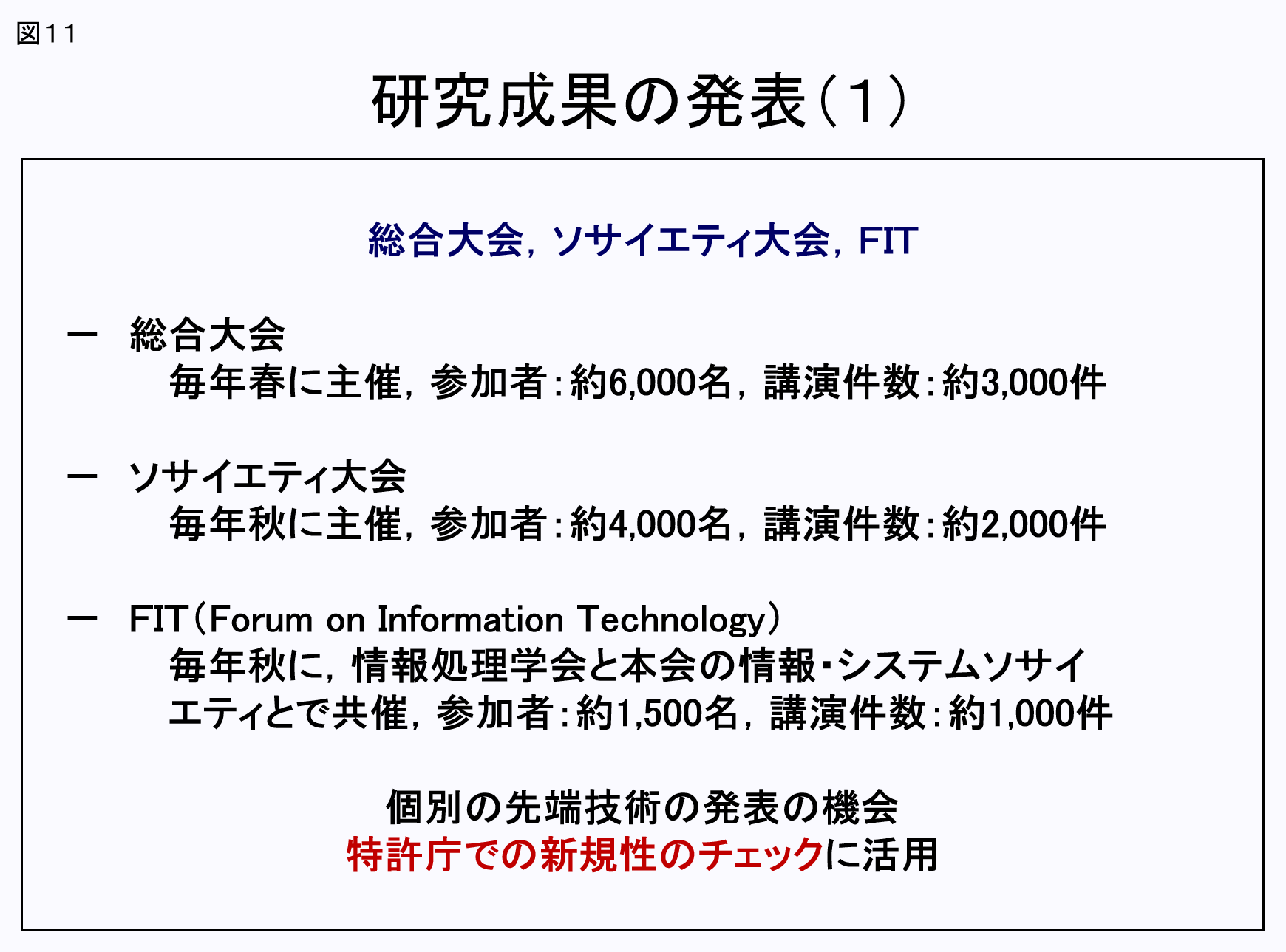 図11:タイトル「研究成果の発表(1)」：図解/総合大会、ソサイエティ大会、FIT。総合大会。毎年春に主催、参加者:約6,000名、講演件数:約3,000件。ソサイエティ大会。毎年秋に主催、参加者:約4,000名、講演件数:約2,000件。FIT(Forum on Information Technology)。毎年秋に、情報処理学会と本会の情報・システムソサエティとで共催、参加者:約1,500名、講演件数:約1,000件。個別の先端技術の発表の機会。特許庁での新規性のチェックに活用。