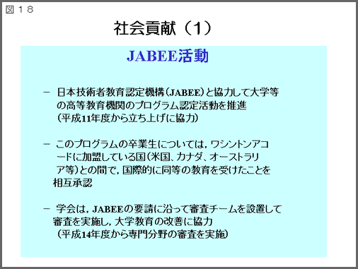 図18：タイトル「社会貢献(1)」JABEE活動について・日本技術者教育認定機構(JABEE)と協力して大学等の高等教育機関のプログラム認定活動を推進（平成11年度から立ち上げに協力）・このブログラムの卒業生については、ワシントンアコードに加盟している国（米国、カナダ、オーストラリア等）との間で、国際的に同等の教育を受けたことを相互承認・学会は、JABEEの要請に沿って審査チームを設置して審査を実籍し、大学教育の改菩に協力（平成14年度から専門分野の審査を実鹿）