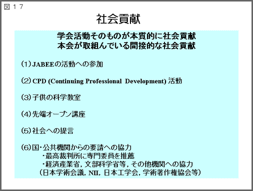 図17：タイトル「社会貢献」学会活動そのものが本質的に社会貫献。本会が取組んでいる問接的な社会貫献。(1)JABEEの活動への参加(2) CPD (Continuing Professional Development)活動(3)子供の科学教室(4)先端オープン講座(5)社会への提言(6)国・公共機関からの要請への協力/最高裁判所に専門委員を推薦、経済産業省・文部科学省等その他機関への協力（日本学術会議、NII、日本工学会、学術著作権協会等）