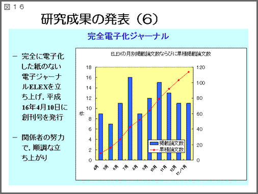 図16：タイトル「研究成果の発表(6)」:完全電子化ジャーナル：完全に電子化した紙のない電子ジャーナルELEXを立ち上げ、平成16年4月10日に創刊号を発行。関係者の努力で、順調な立ち上がり。図解/ELEXの月別掲載論文数ならびに累積掲載論文数。(棒グラフ)4月:9件、累計9件、5月:7件、累計16件、6月:11件、累計27件、7月:16件、累計43件、8月:9件、累計52件、9月:12件、累計64件、10月:15件、累計79件、11月:13件、累計92件、12月:11件、累計103件、17年1月：11件、累計114件。