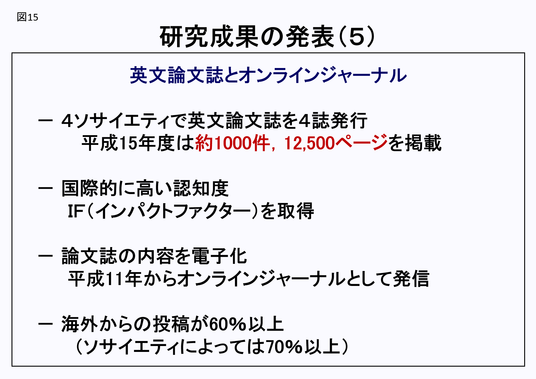 図15:タイトル「研究成果の発表(5)」：図解/英文論文誌とオンラインジャーナル。4ソサエティで英文論文誌を4誌発行。平成15年度は約1,000件、12,500ページを掲載。国際的に高い認知度。IF(インパクトファクター)を取得。論文誌の内容を電子化。平成11年からオンラインジャーナルとして発信。海外から投稿が60%以上(ソサイエティによっては70%以上)