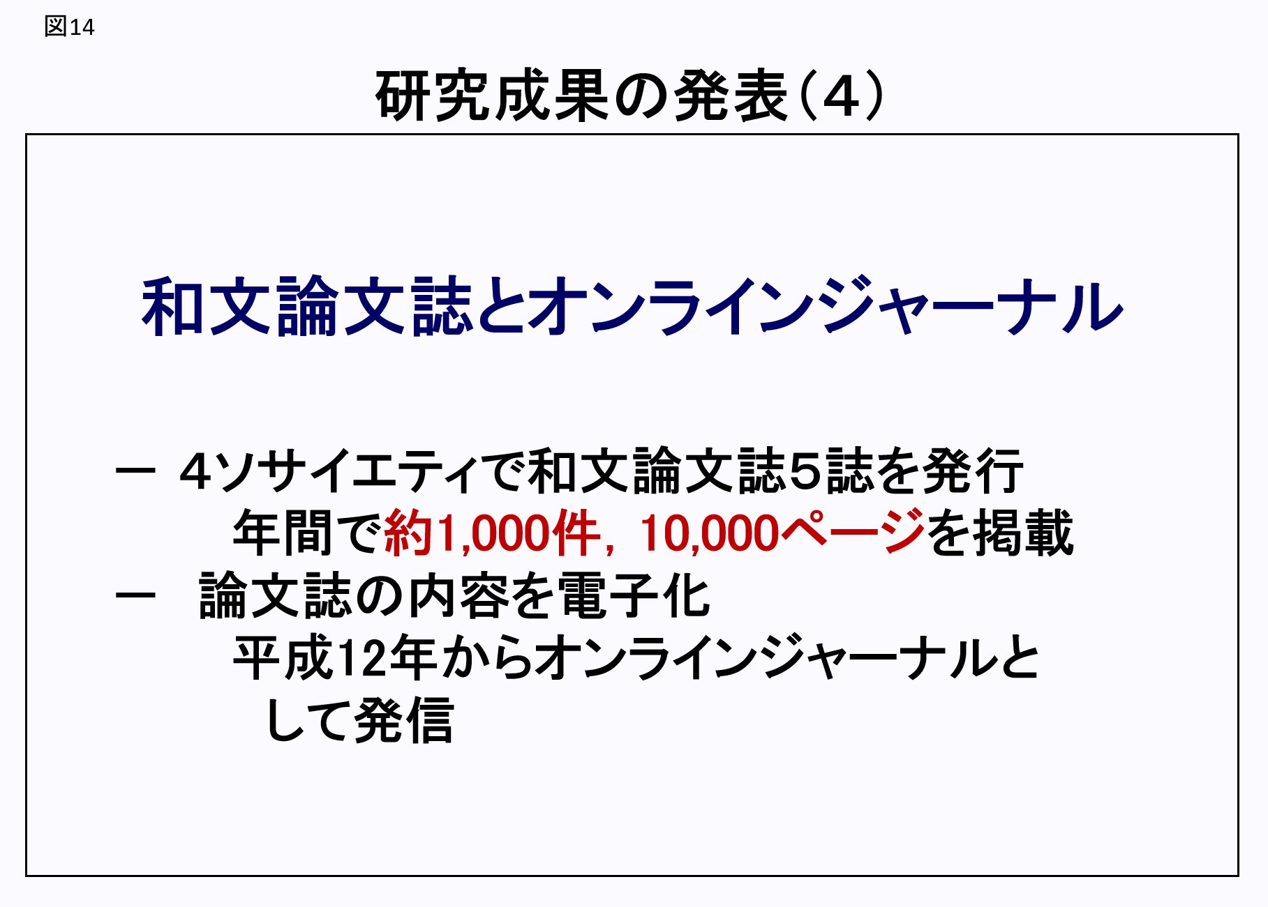 図14:タイトル「研究成果の発表(4)」：図解/和文論文誌とオンラインジャーナル。4ソサイエティで和文論文誌5誌を発行。年間で約1,000件、10,000ページを掲載。論文誌の内容を電子化。平成12年からオンラインジャーナルとして発信。